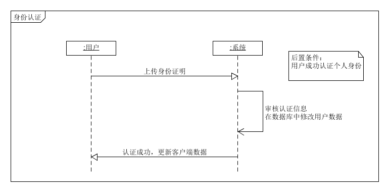 身份认证